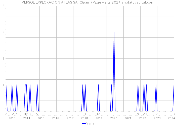 REPSOL EXPLORACION ATLAS SA. (Spain) Page visits 2024 