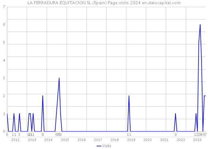 LA FERRADURA EQUITACION SL (Spain) Page visits 2024 