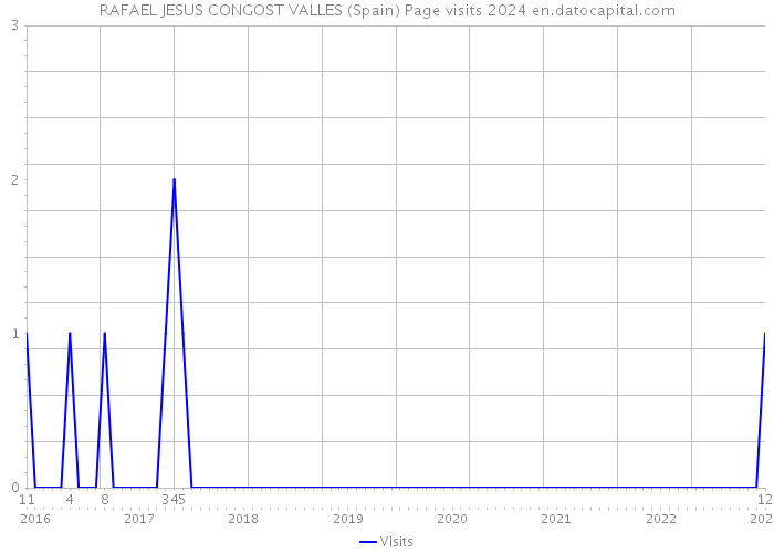 RAFAEL JESUS CONGOST VALLES (Spain) Page visits 2024 