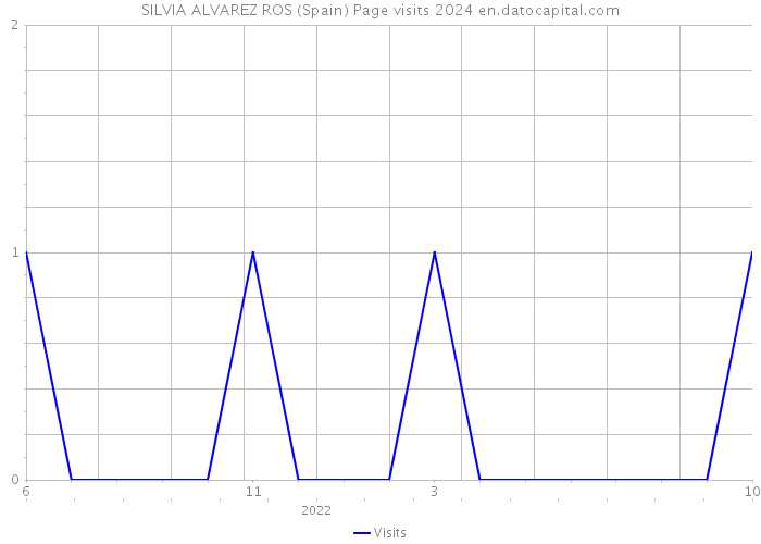 SILVIA ALVAREZ ROS (Spain) Page visits 2024 