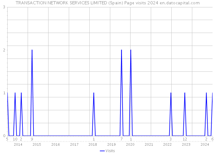 TRANSACTION NETWORK SERVICES LIMITED (Spain) Page visits 2024 