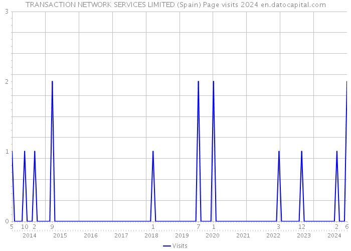 TRANSACTION NETWORK SERVICES LIMITED (Spain) Page visits 2024 