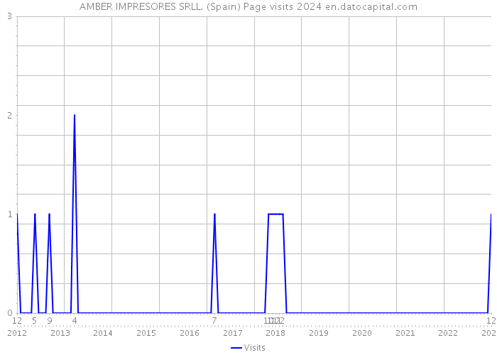 AMBER IMPRESORES SRLL. (Spain) Page visits 2024 