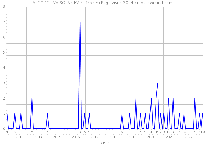 ALGODOLIVA SOLAR FV SL (Spain) Page visits 2024 