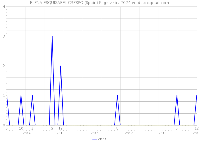 ELENA ESQUISABEL CRESPO (Spain) Page visits 2024 