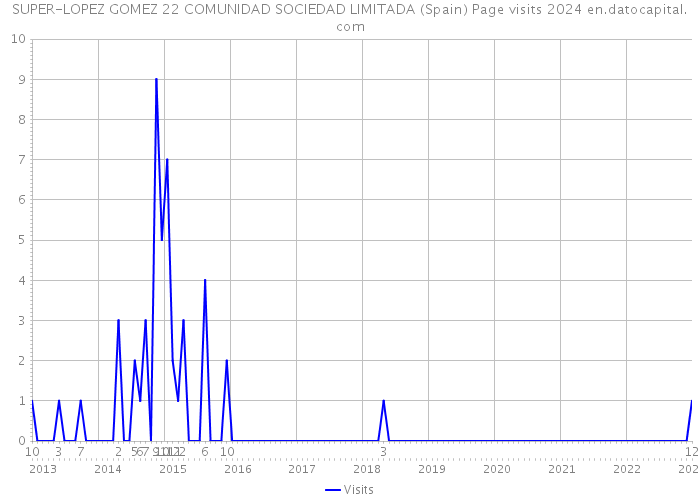 SUPER-LOPEZ GOMEZ 22 COMUNIDAD SOCIEDAD LIMITADA (Spain) Page visits 2024 