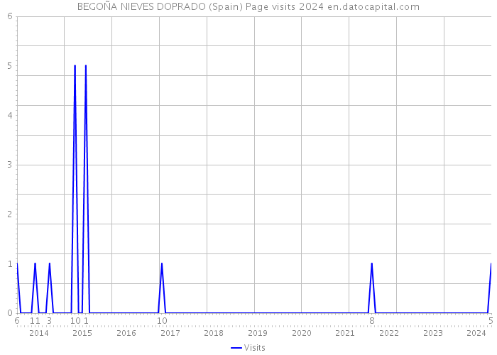 BEGOÑA NIEVES DOPRADO (Spain) Page visits 2024 