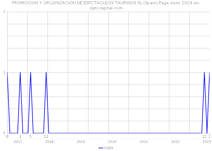 PROMOCION Y ORGANIZACION DE ESPCTACULOS TAURINOS SL (Spain) Page visits 2024 