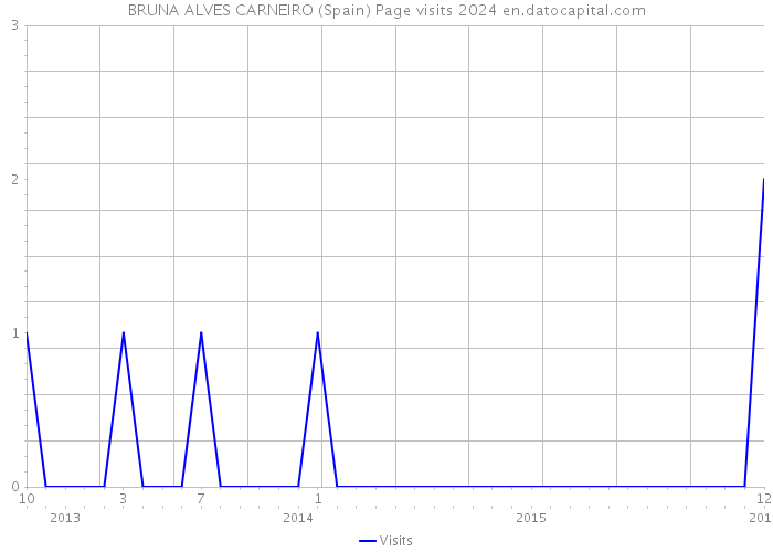BRUNA ALVES CARNEIRO (Spain) Page visits 2024 