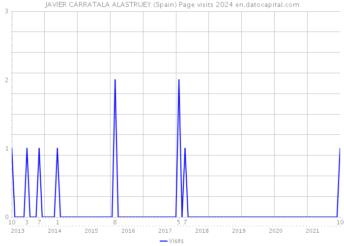 JAVIER CARRATALA ALASTRUEY (Spain) Page visits 2024 