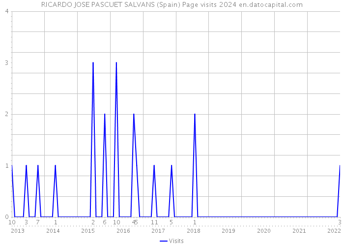 RICARDO JOSE PASCUET SALVANS (Spain) Page visits 2024 