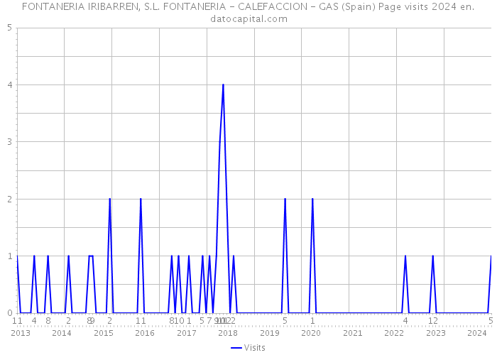 FONTANERIA IRIBARREN, S.L. FONTANERIA - CALEFACCION - GAS (Spain) Page visits 2024 