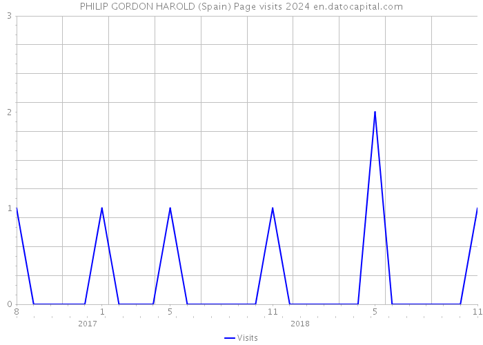 PHILIP GORDON HAROLD (Spain) Page visits 2024 