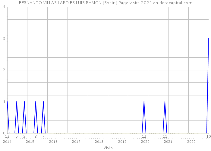 FERNANDO VILLAS LARDIES LUIS RAMON (Spain) Page visits 2024 