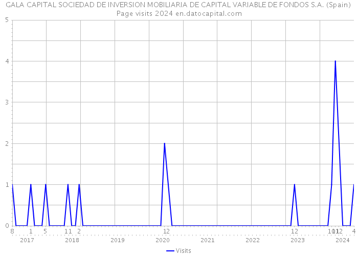 GALA CAPITAL SOCIEDAD DE INVERSION MOBILIARIA DE CAPITAL VARIABLE DE FONDOS S.A. (Spain) Page visits 2024 