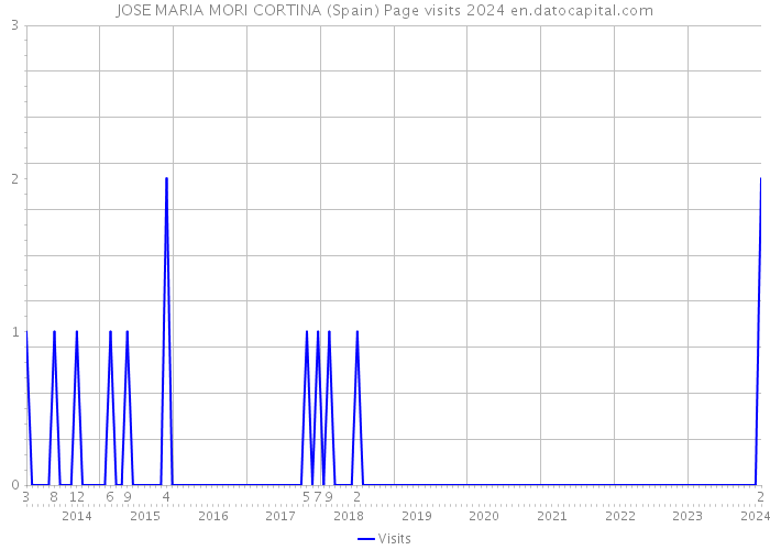 JOSE MARIA MORI CORTINA (Spain) Page visits 2024 