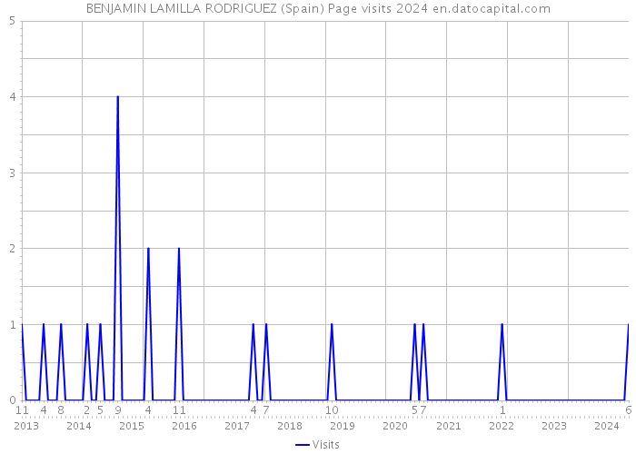 BENJAMIN LAMILLA RODRIGUEZ (Spain) Page visits 2024 