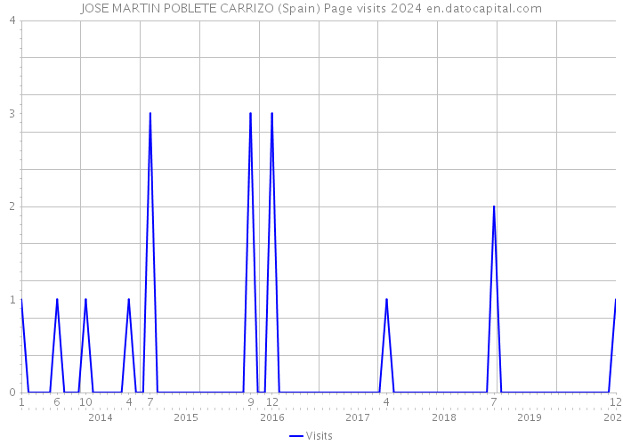 JOSE MARTIN POBLETE CARRIZO (Spain) Page visits 2024 
