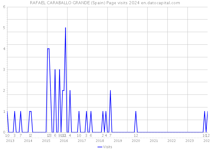 RAFAEL CARABALLO GRANDE (Spain) Page visits 2024 