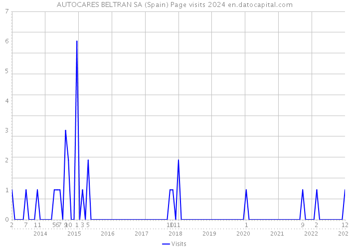 AUTOCARES BELTRAN SA (Spain) Page visits 2024 