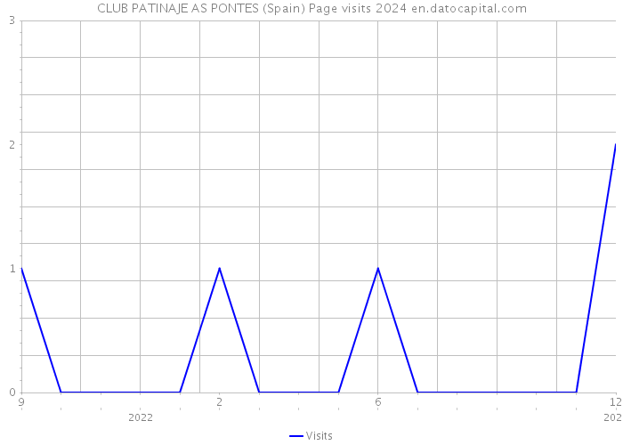 CLUB PATINAJE AS PONTES (Spain) Page visits 2024 