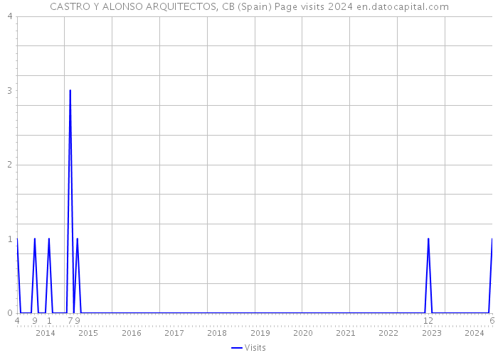 CASTRO Y ALONSO ARQUITECTOS, CB (Spain) Page visits 2024 