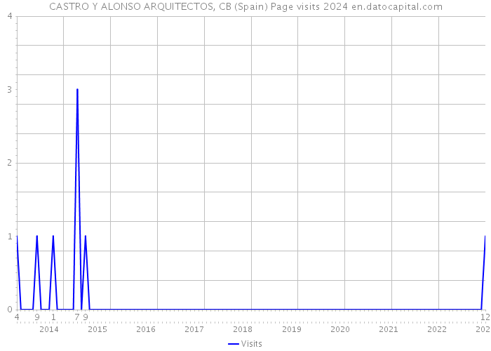 CASTRO Y ALONSO ARQUITECTOS, CB (Spain) Page visits 2024 