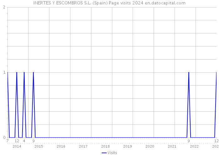 INERTES Y ESCOMBROS S.L. (Spain) Page visits 2024 