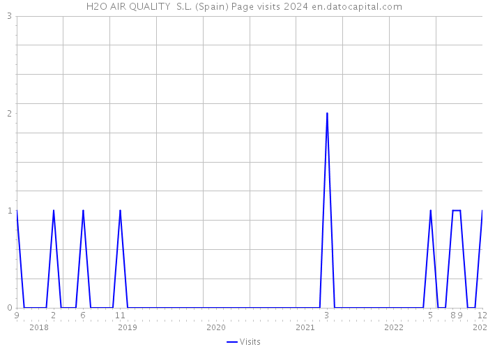 H2O AIR QUALITY S.L. (Spain) Page visits 2024 