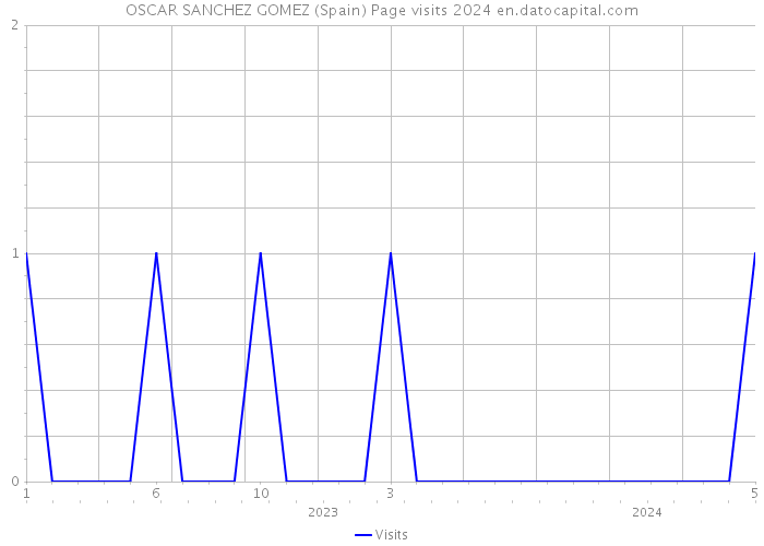 OSCAR SANCHEZ GOMEZ (Spain) Page visits 2024 