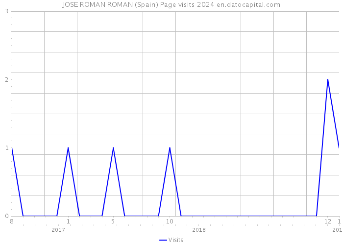 JOSE ROMAN ROMAN (Spain) Page visits 2024 
