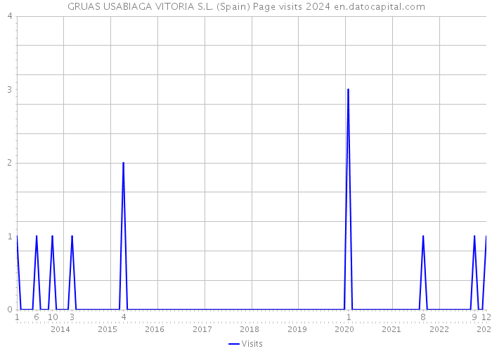 GRUAS USABIAGA VITORIA S.L. (Spain) Page visits 2024 