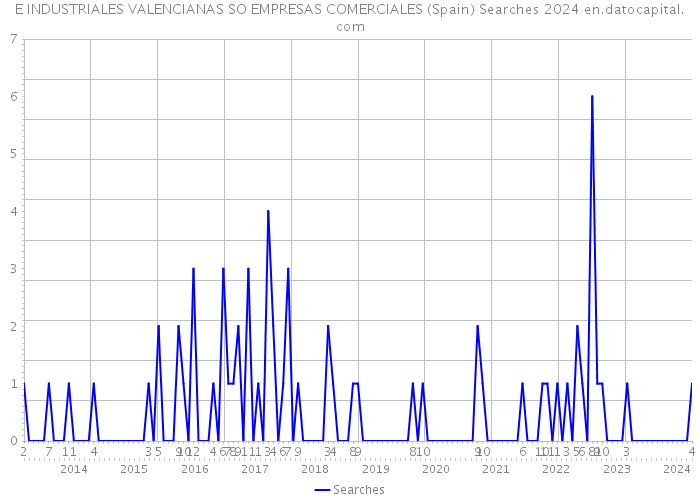 E INDUSTRIALES VALENCIANAS SO EMPRESAS COMERCIALES (Spain) Searches 2024 