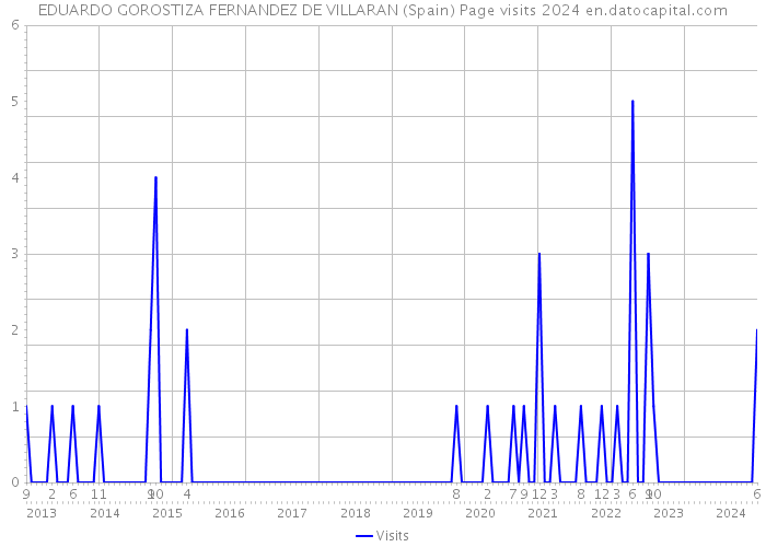 EDUARDO GOROSTIZA FERNANDEZ DE VILLARAN (Spain) Page visits 2024 