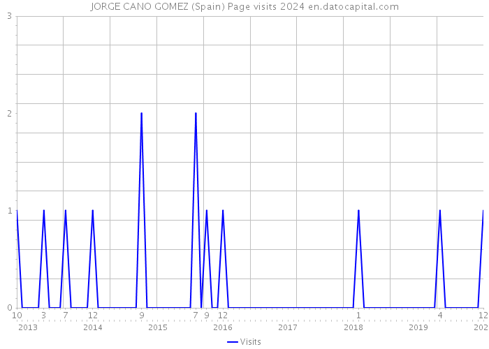 JORGE CANO GOMEZ (Spain) Page visits 2024 