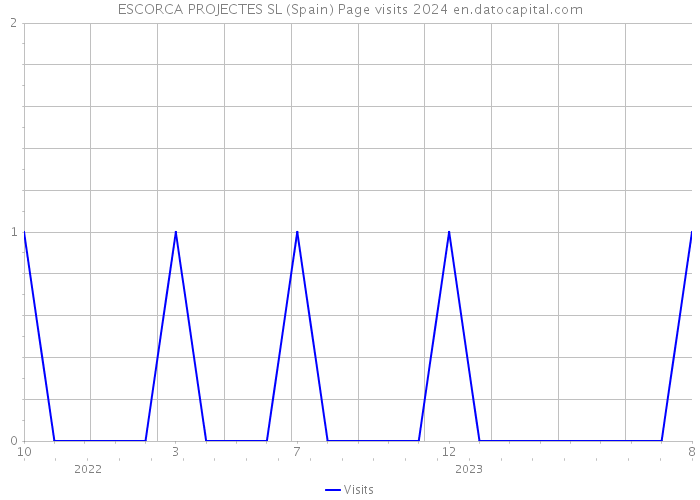 ESCORCA PROJECTES SL (Spain) Page visits 2024 