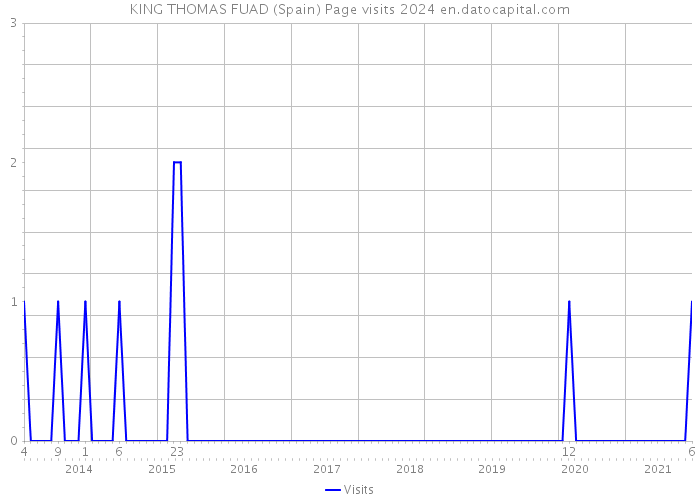 KING THOMAS FUAD (Spain) Page visits 2024 