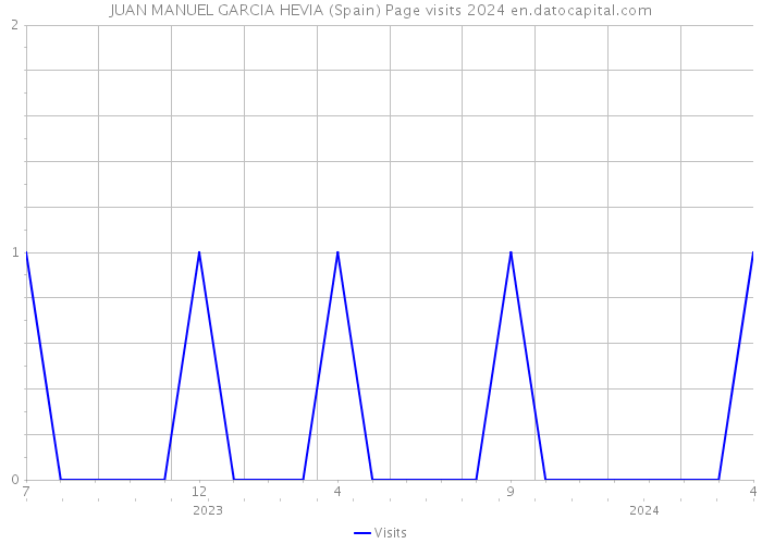 JUAN MANUEL GARCIA HEVIA (Spain) Page visits 2024 