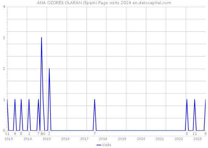 ANA OZORES OLARAN (Spain) Page visits 2024 