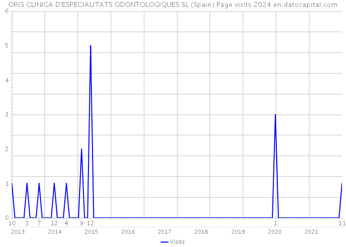 ORIS CLINICA D'ESPECIALITATS ODONTOLOGIQUES SL (Spain) Page visits 2024 