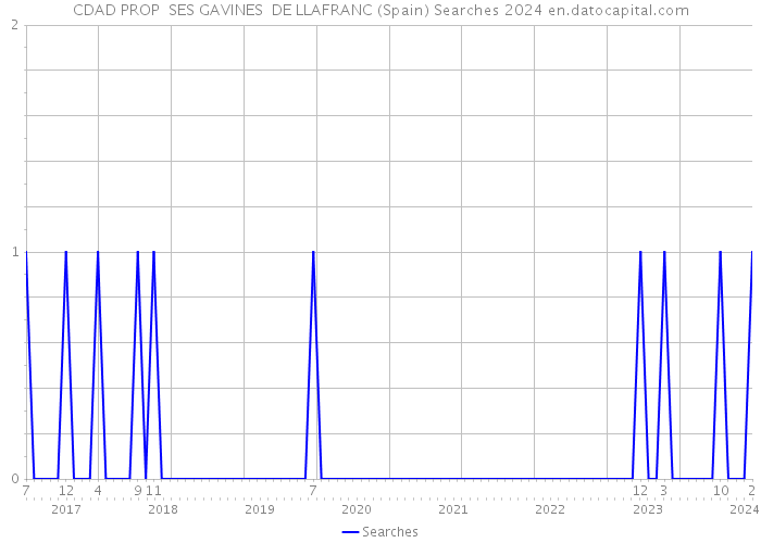 CDAD PROP SES GAVINES DE LLAFRANC (Spain) Searches 2024 