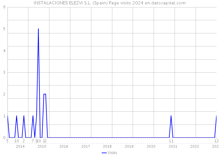 INSTALACIONES ELEZVI S.L. (Spain) Page visits 2024 