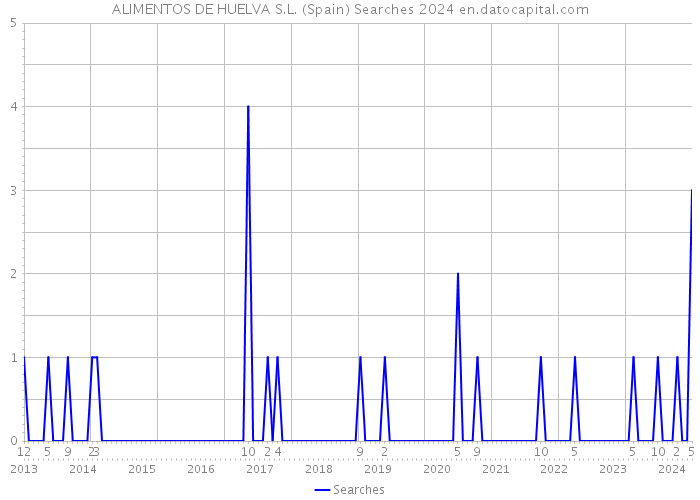 ALIMENTOS DE HUELVA S.L. (Spain) Searches 2024 