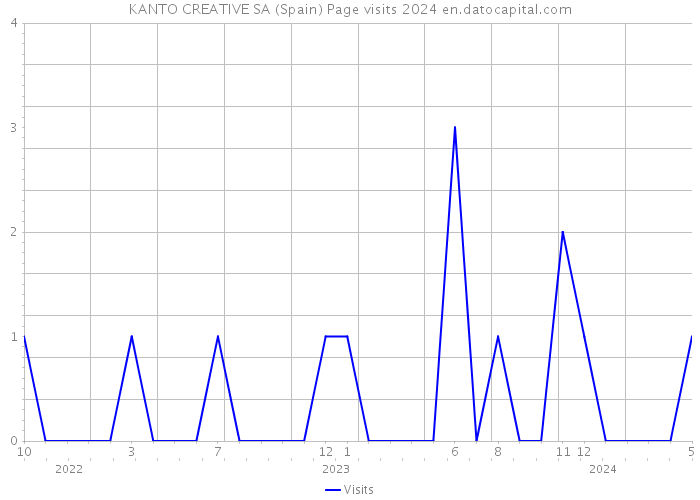 KANTO CREATIVE SA (Spain) Page visits 2024 