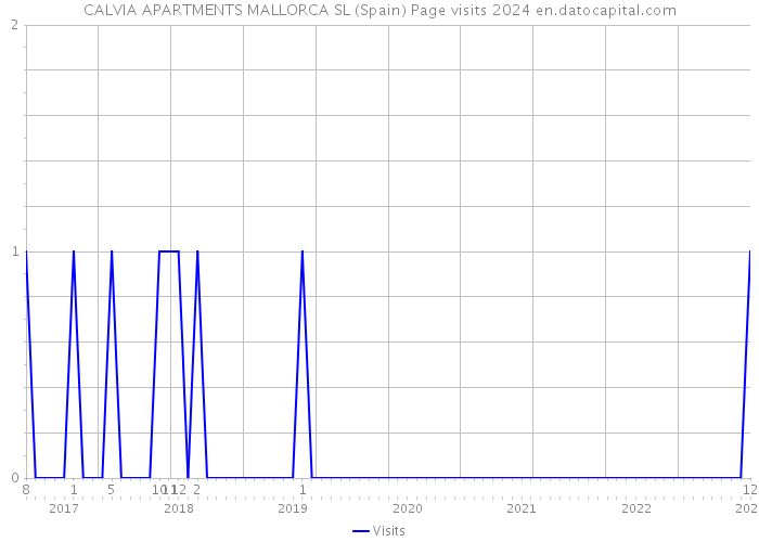 CALVIA APARTMENTS MALLORCA SL (Spain) Page visits 2024 