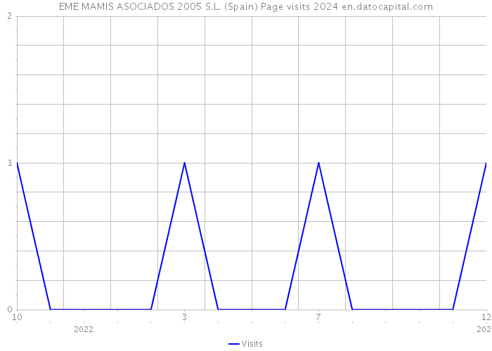 EME MAMIS ASOCIADOS 2005 S.L. (Spain) Page visits 2024 