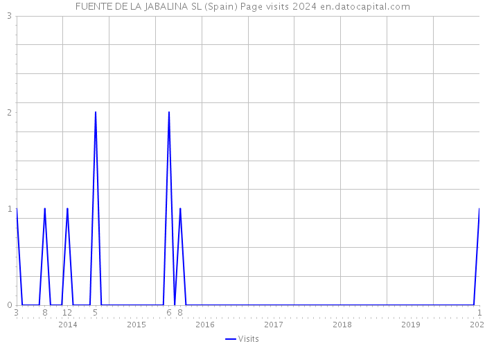 FUENTE DE LA JABALINA SL (Spain) Page visits 2024 