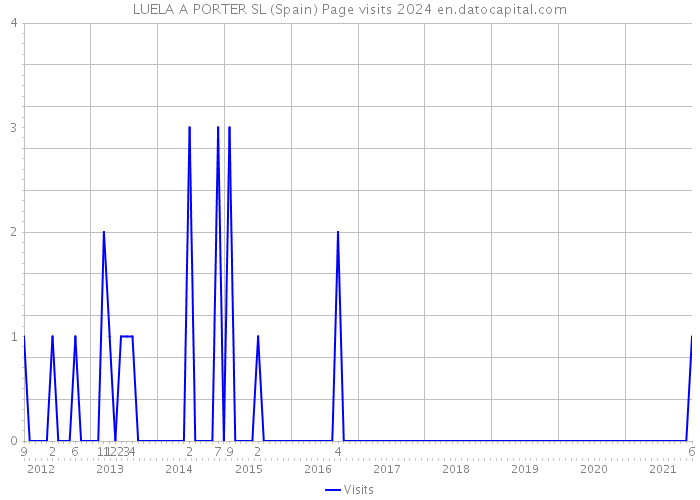 LUELA A PORTER SL (Spain) Page visits 2024 