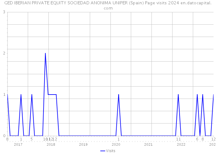 GED IBERIAN PRIVATE EQUITY SOCIEDAD ANONIMA UNIPER (Spain) Page visits 2024 