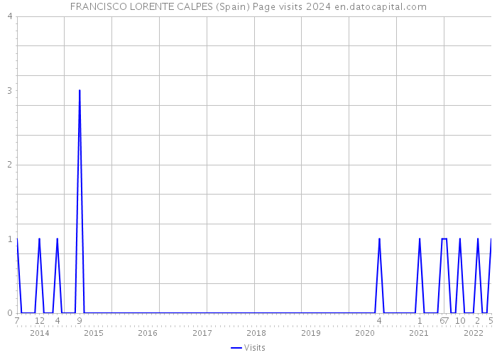 FRANCISCO LORENTE CALPES (Spain) Page visits 2024 